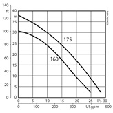 Submersible sludge pump XJS 80 performance curve 60 Hz