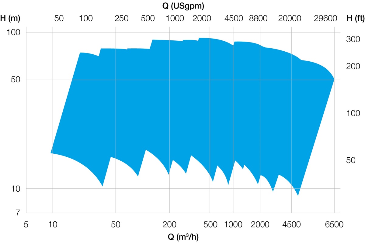 Heavy Duty Slurry Pumps Type Ensival Moret EMW-M Performance Range