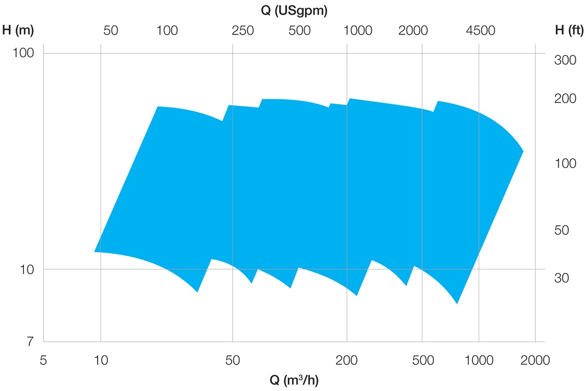 Heavy Duty Slurry Pumps Type Ensival Moret EMW-R Performance Range