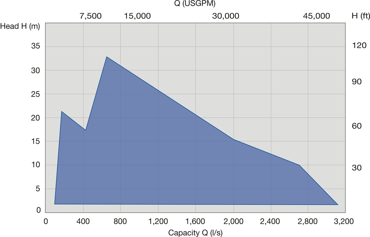 Submersible mixed flow column pump type ABS AFLX performance range 60Hz