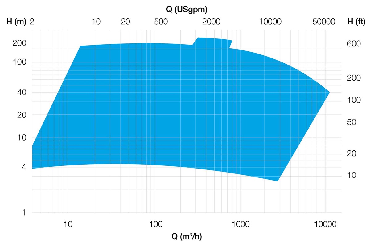 AHLSTAR APP/T single stage centrifugal pump performance range