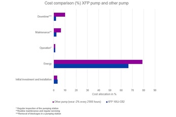 A cost comparison chart between Sulzer’s XFP pump and brand x