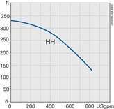 J 350 MEX (MSHA) performance range 60 Hz