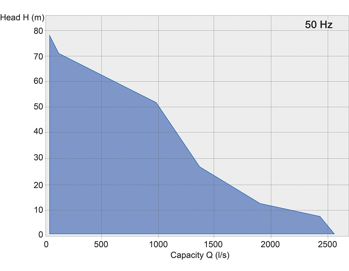 Submersible sewage pump type ABS XFP 30-750 kW performance curve 50 Hz