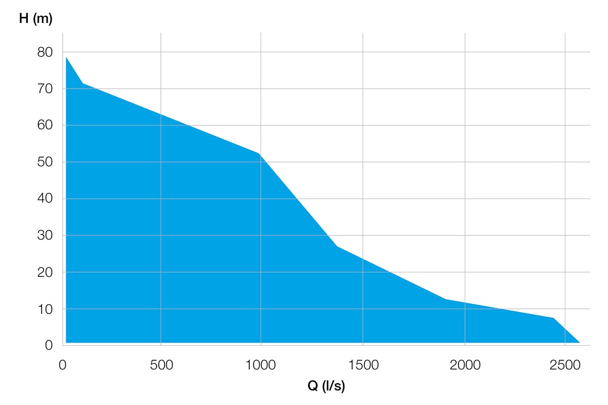 Submersible wastewater and sewage pump type ABS XFP 30-750 kW performance curve 50 Hz