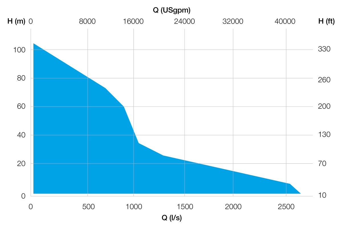 Submersible waste water and sewage pump type ABS XFP 30-750 kW performance curve 60 Hz US