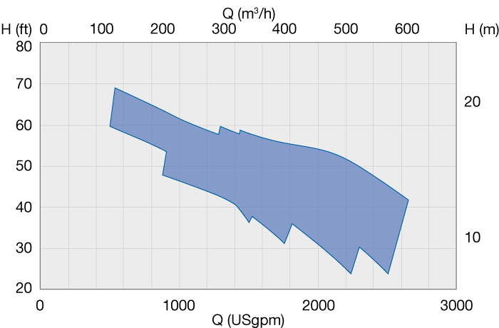 Performance range, 1780 rpm