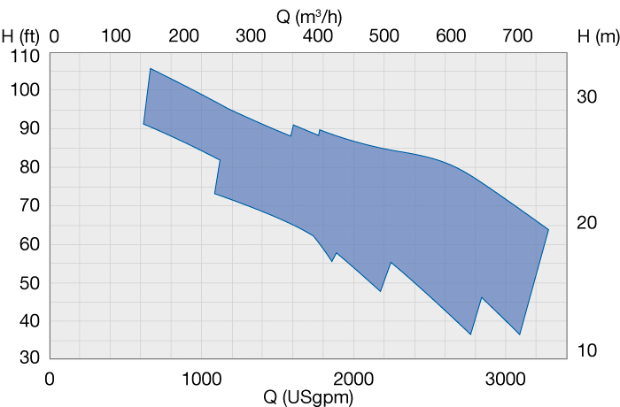 Performance range, 2200 rpm