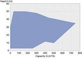 CVT performance range 50 Hz - 1500 rpm