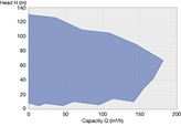 CVT performance range 50 Hz - 3000 rpm