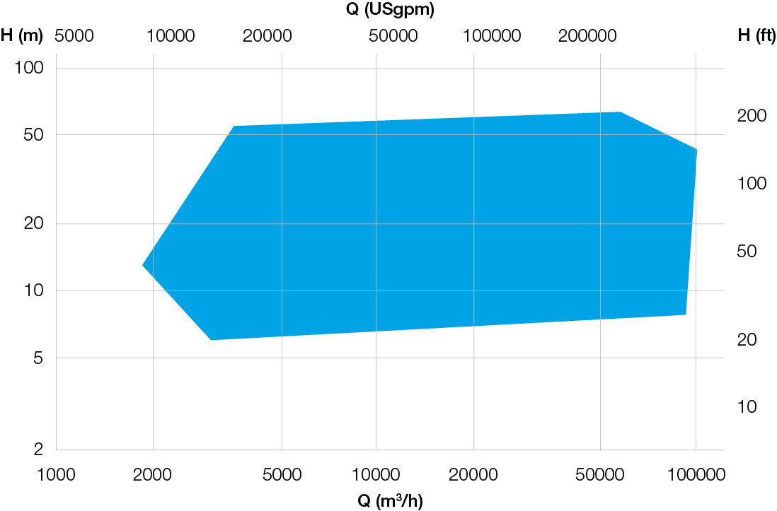 SJT/SJM CWP performance range 50 Hz 