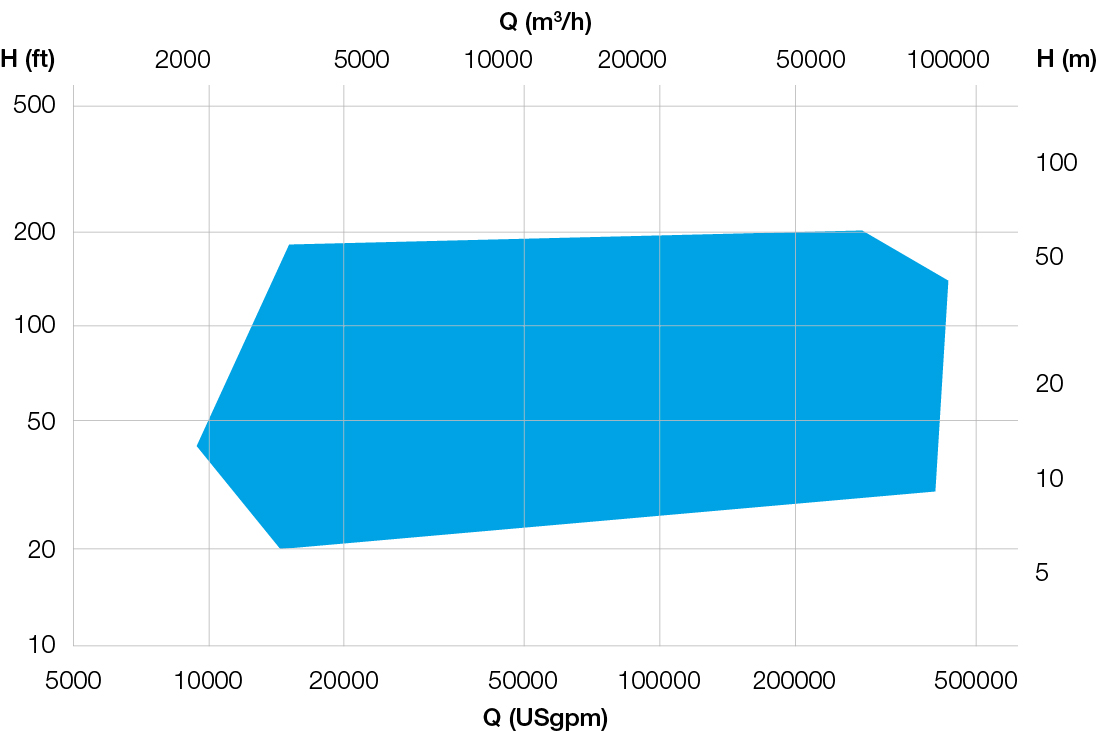 SJT/SJM CWP performance range 60 Hz 