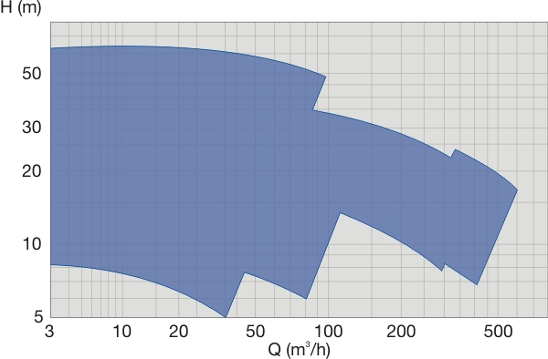 FV non-clogging vertical cantilever sump pump performance range 50Hz