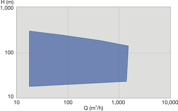 JTS standard vertical turbine pump performance range 50 Hz