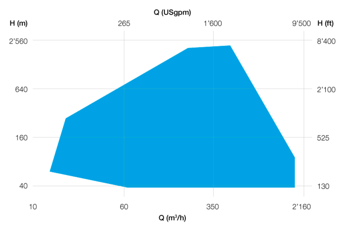 JVCR high pressure canned LNG loading pump - Performance range