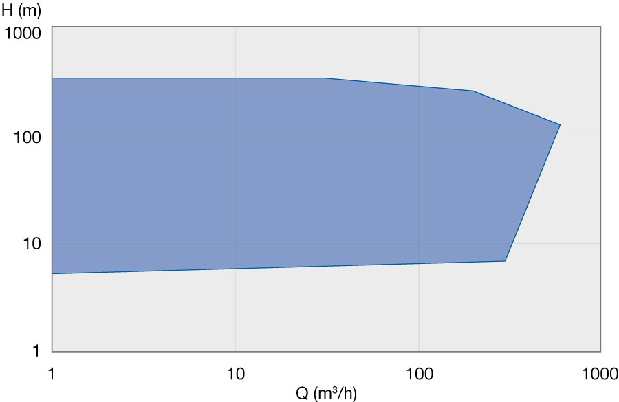OCV_OCVL performance range 50Hz
