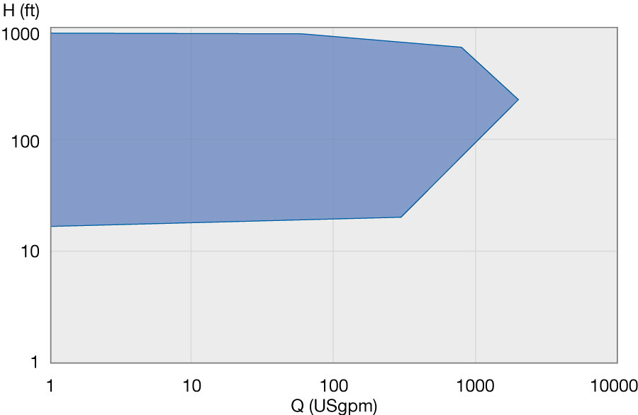 OCV_OCVL_Performance Range 60Hz