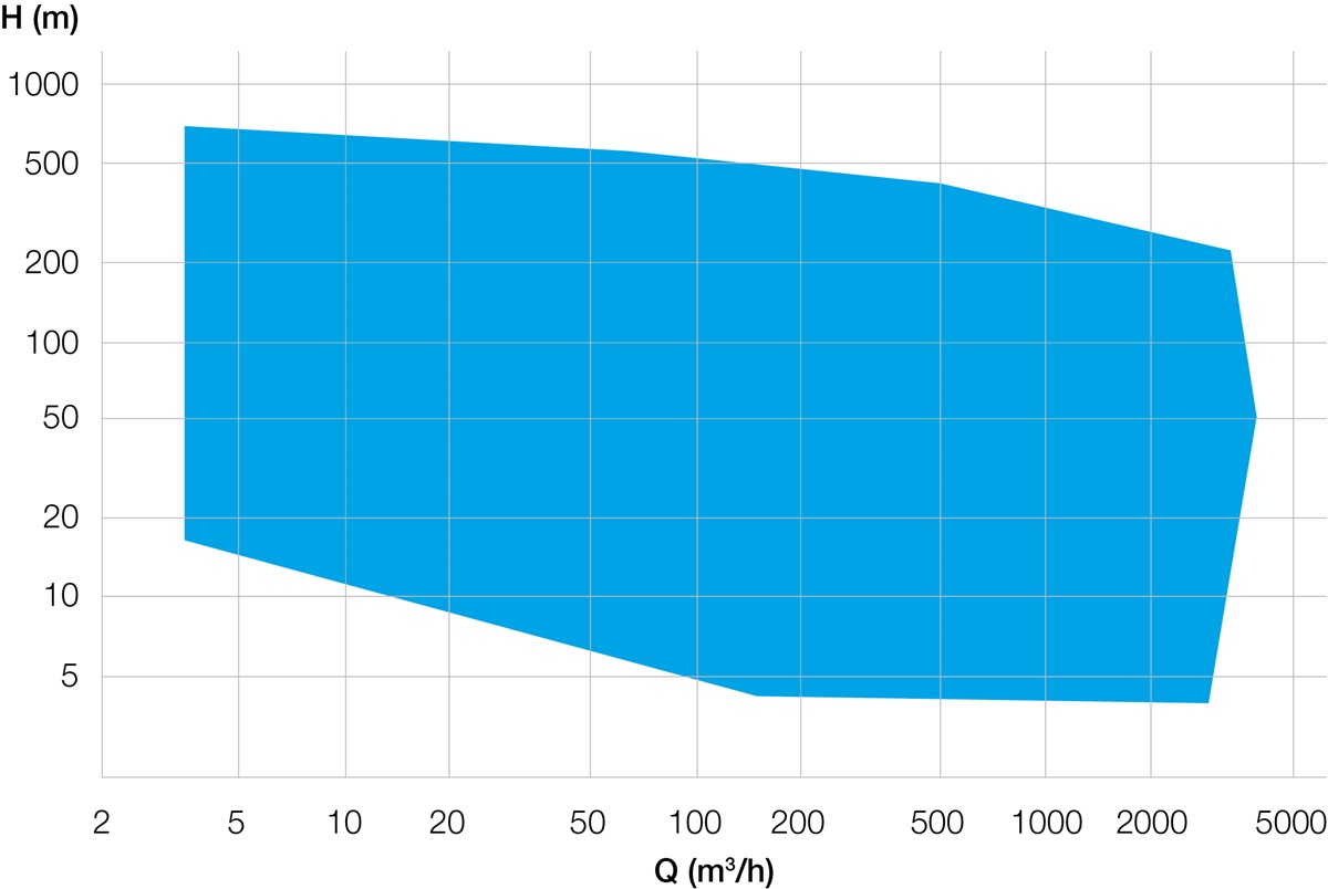 SJD (API) Range Chart 50 Hz