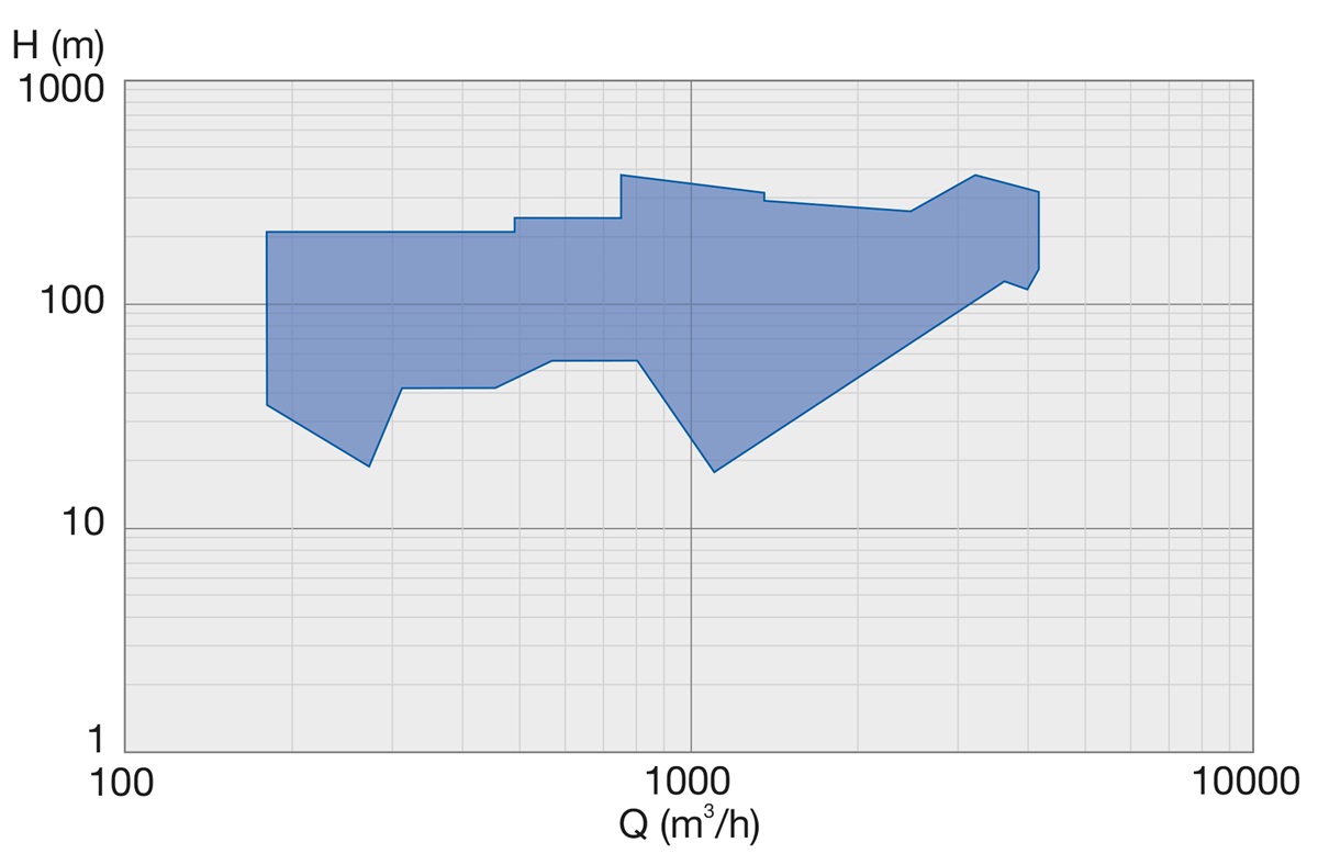 SJD performance range 50Hz