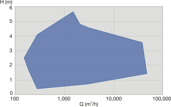 SJP vertical propeller pump | Sulzer