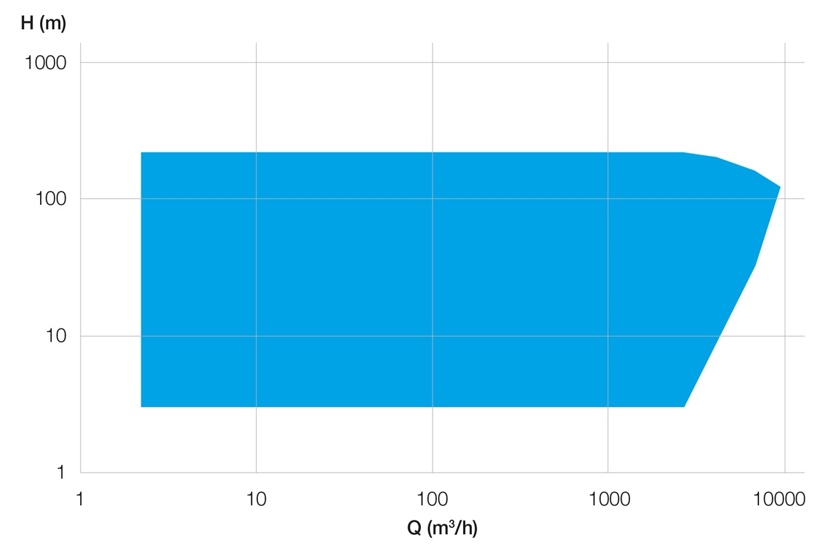 SJS Performance Range 50Hz