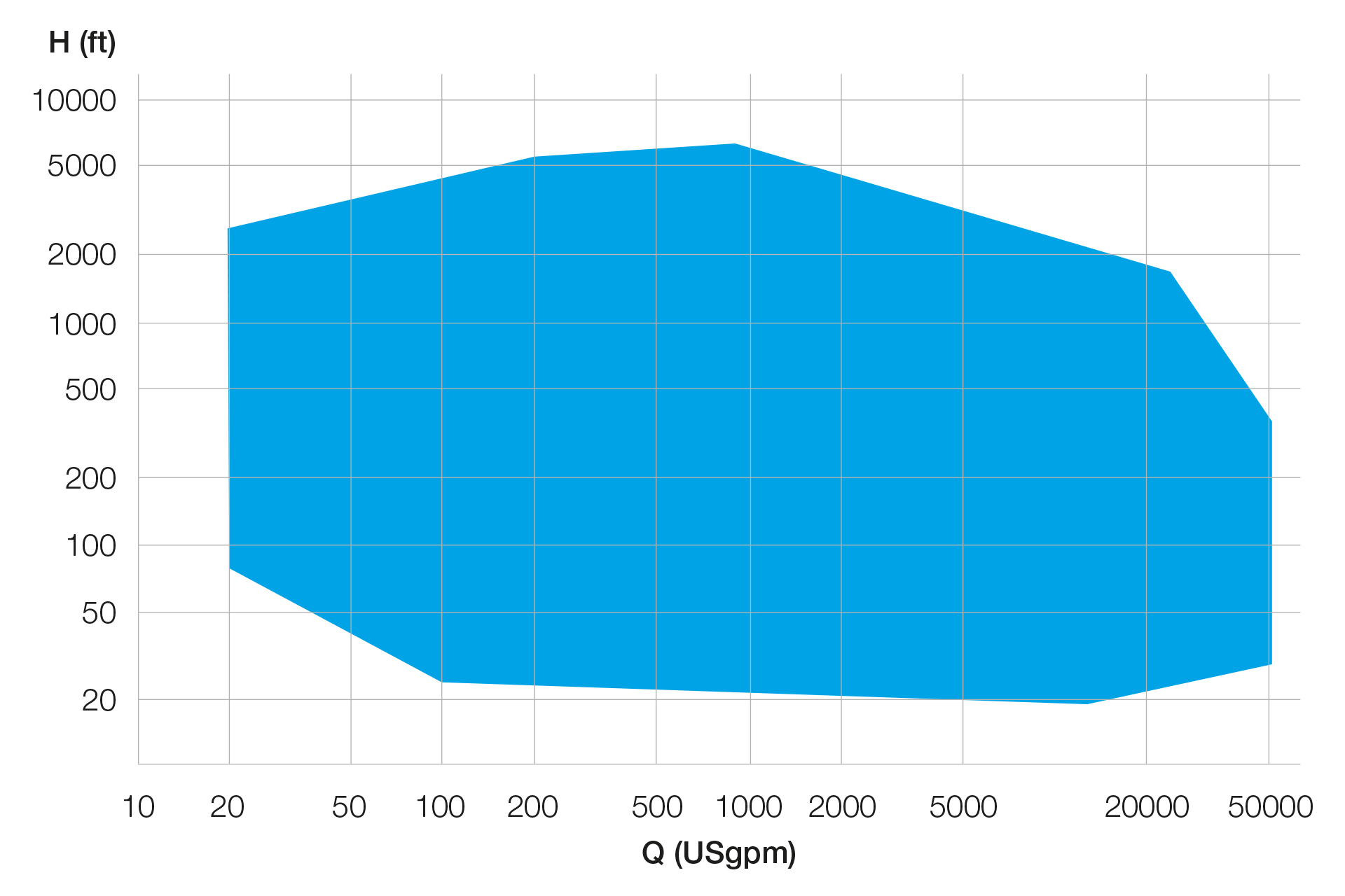 SJT performance range 60 Hz