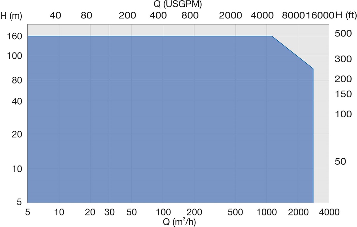 Performance range of VAP cantilever sump pump