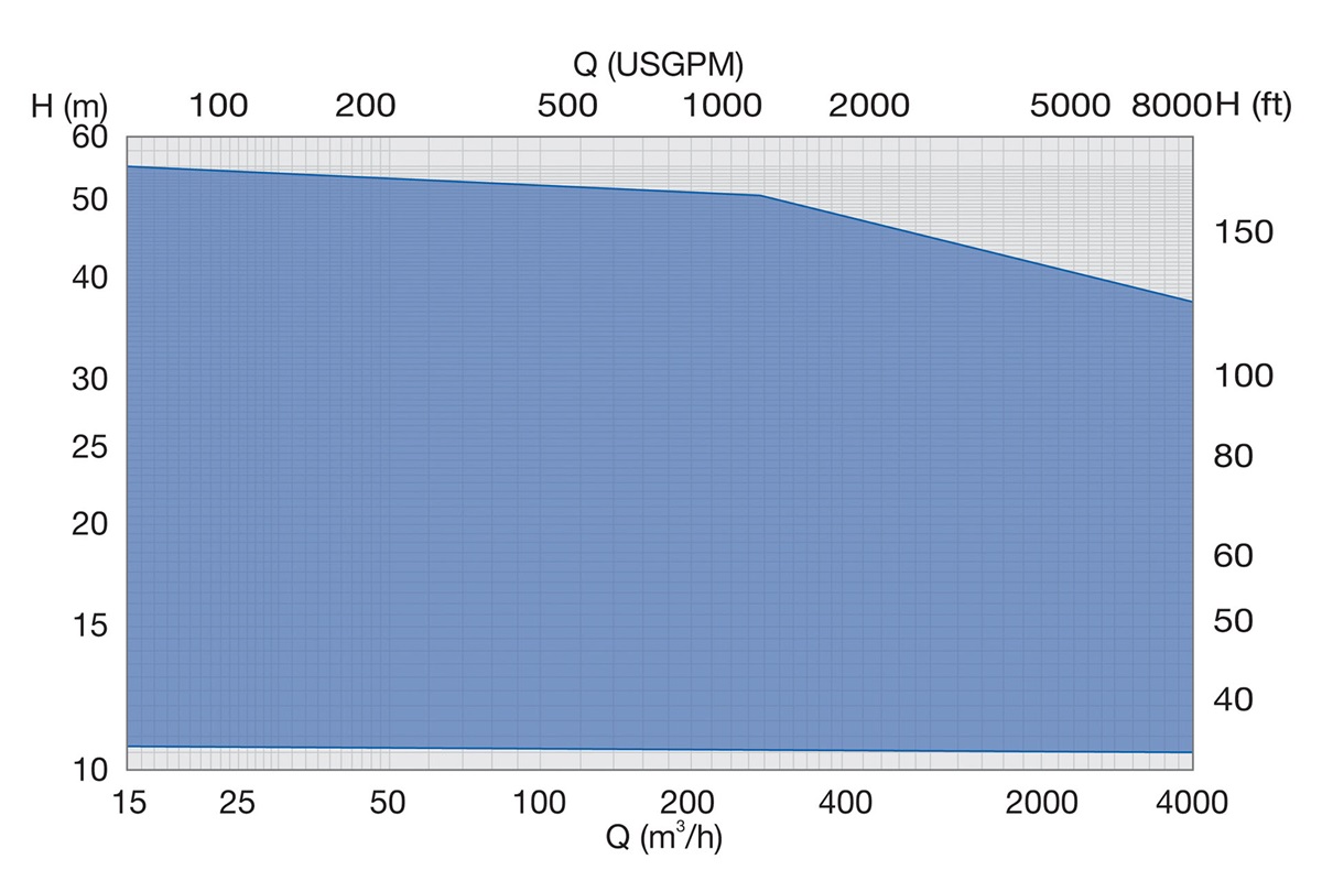 VAS Performance Range