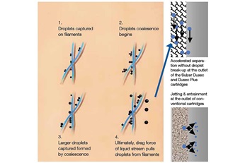 Graphic with schematic function inside the Sulzer Dusec™ cartridge coalescer