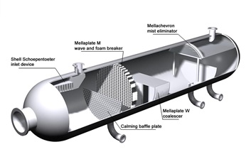 Horizontal 3-phase separator with Shell Schoepentoeter feed inlet device, Sulzer Mellaplate M foam breaker, Sulzer Mellaplate W coalescer, and Sulzer Mellachevron mist eliminator