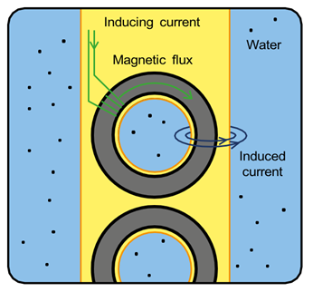 iphase measurement principle diagram