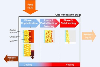Static crystallization stage