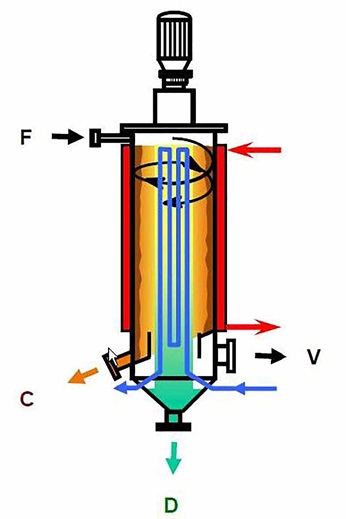 Graphic showing the basic principle of a short path evaporator