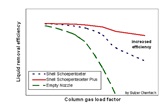 Diagram comparing liquid removal efficiency of different gas inlet devices