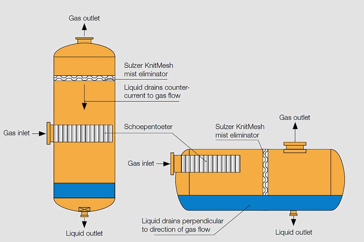 Graphic showing the vertical and horizontal installation of KnitMesh mist eliminator for gas-liquid separation