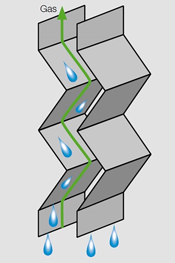 Graphic of simple Mellachevron profile with liquid drops