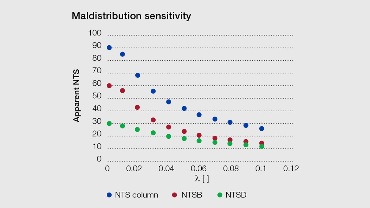 Plot of apparent NTS against liquid maldistribution, liq, for the two-bed column design