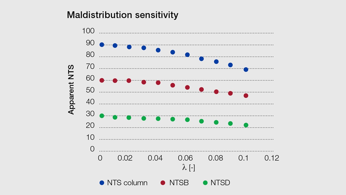 Plot of apparent NTS against liquid maldistribution, liq, for the six-bed column design