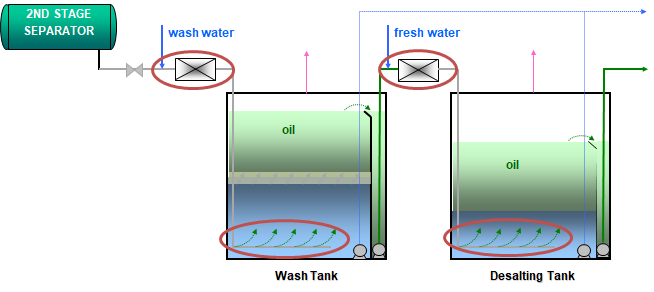 wash tank