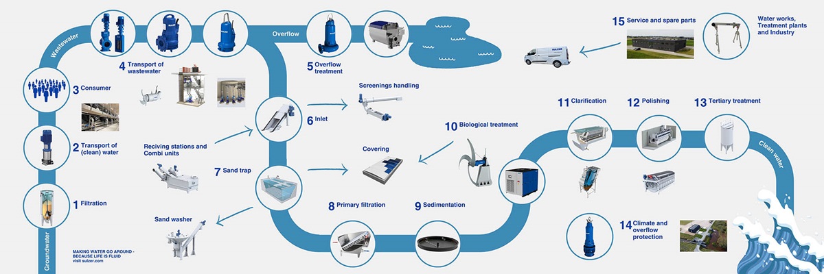 Diagram of Sulzer’s wastewater treatment value chain, illustrating the step-by-step process from groundwater and consumption to clean water, highlighting equipment for each stage.