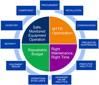 Workflow graphic of pipeline services