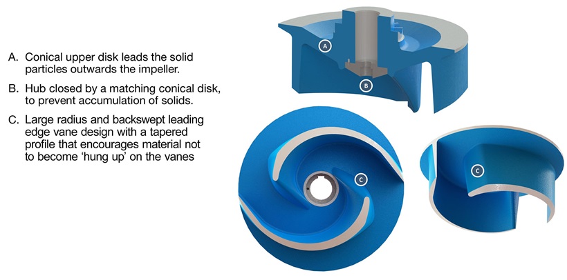 Pump impeller technology against blockages | Sulzer