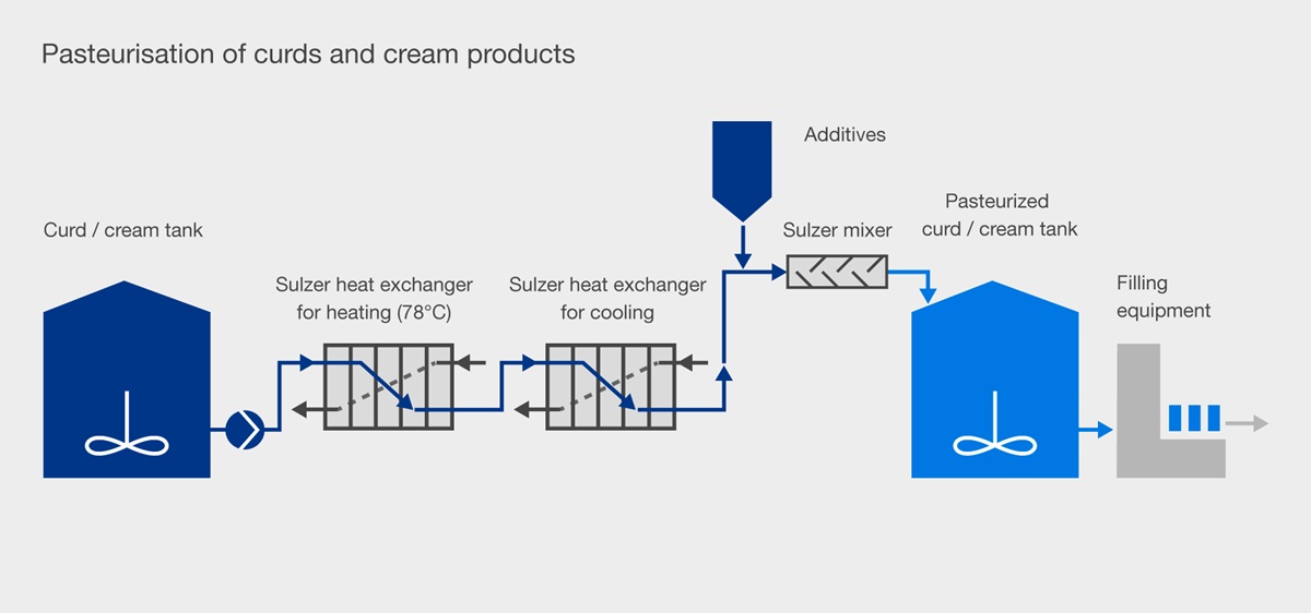 process flow diagram for pasteurization with mixers