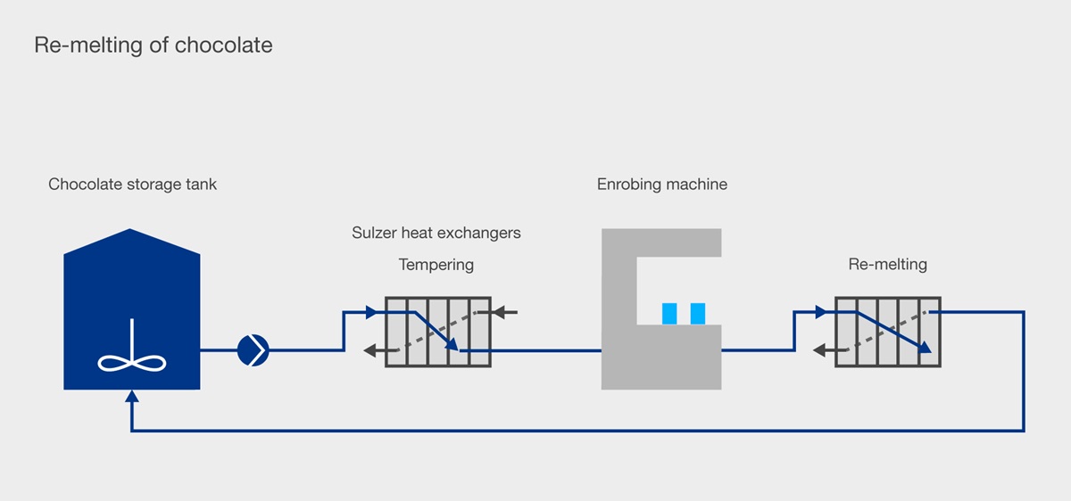 process flow diagram for tempering of chocolate with mixers