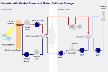 Heliostat with Central Tower and Molten Salt Heat Storage
