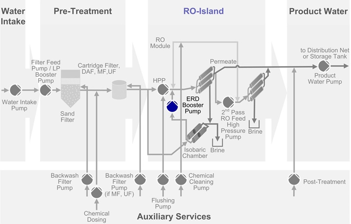 RO-Island Energy Recovery Device (ERD)