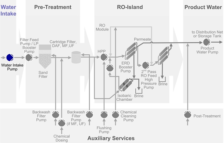 SWRO water intake