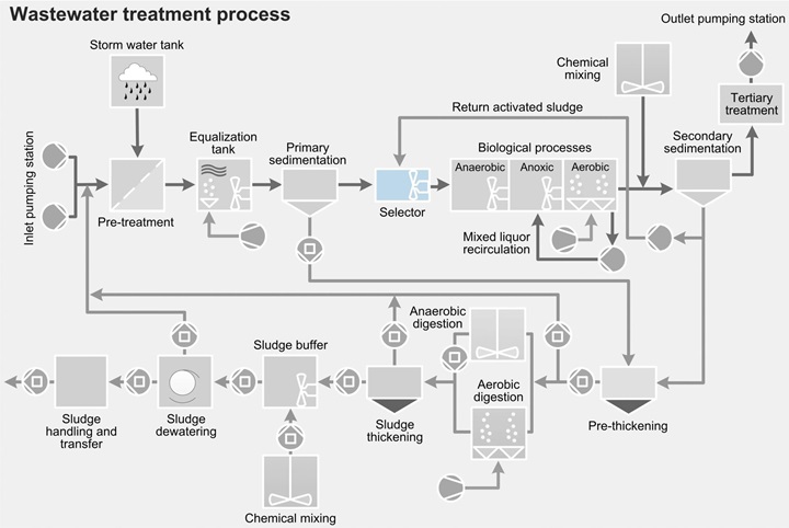 Wastewater treatment process-selector