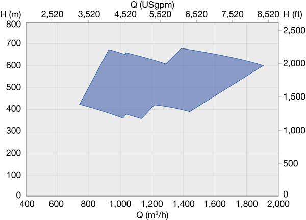 MSD-RO axially split multistage pump performance range 50 Hz