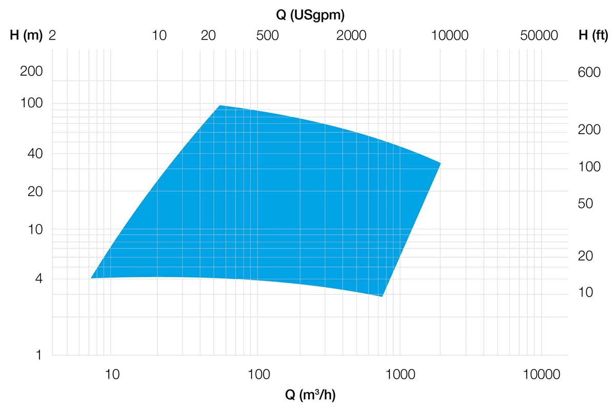 AHLSTAR NPP/T range single stage centrifugal pump performance range 